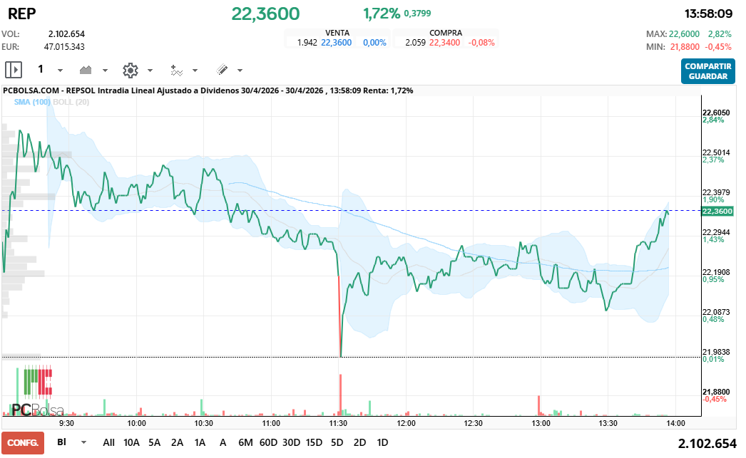 grafico de la accion REPSOL