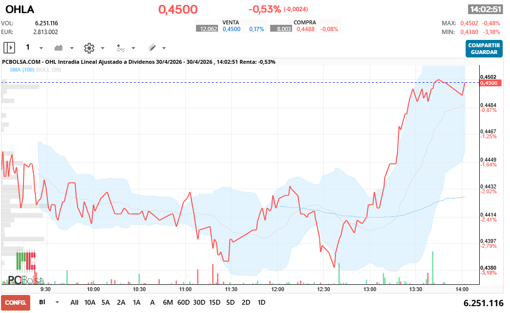 grafico de la accion OHL