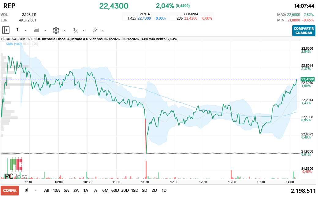 grafico de la accion REPSOL