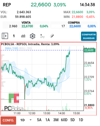 grafico de la accion alejo