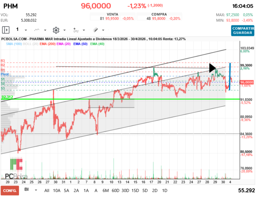 grafico de la accion Pharma Mar