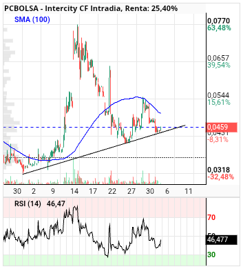 grafico de la accion Intercity CF