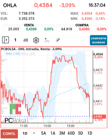 grafico de la accion OHL