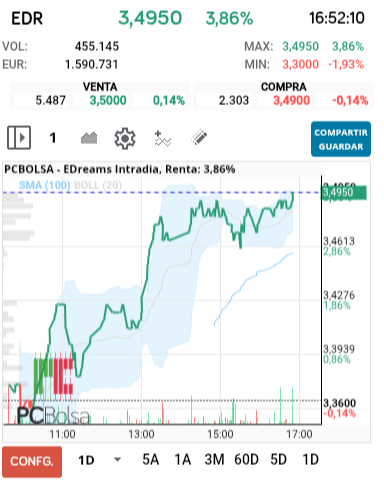 grafico de la accion EDreams