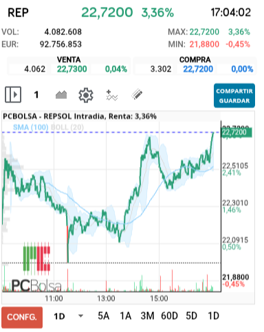grafico de la accion REPSOL