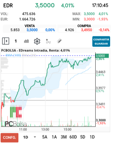 grafico de la accion EDreams