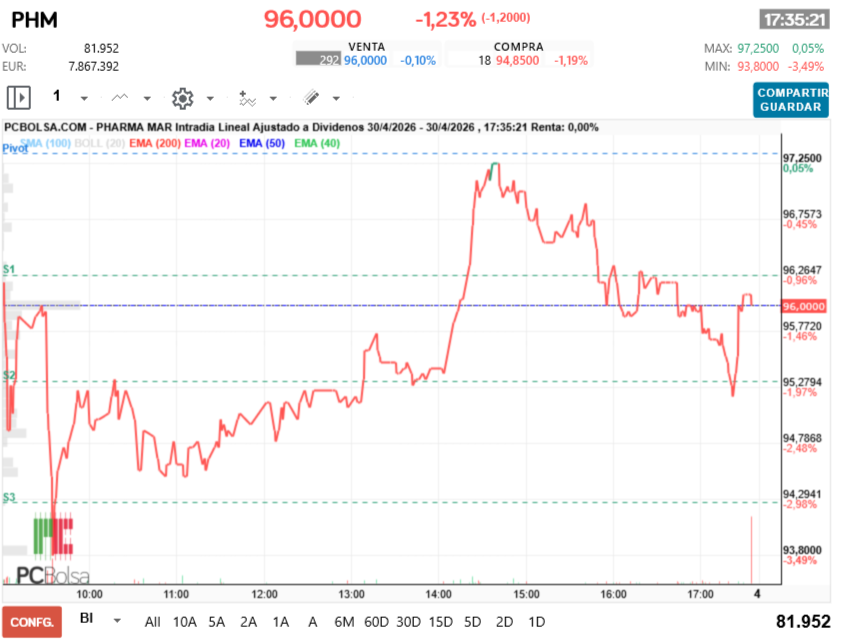 grafico de la accion Pharma Mar