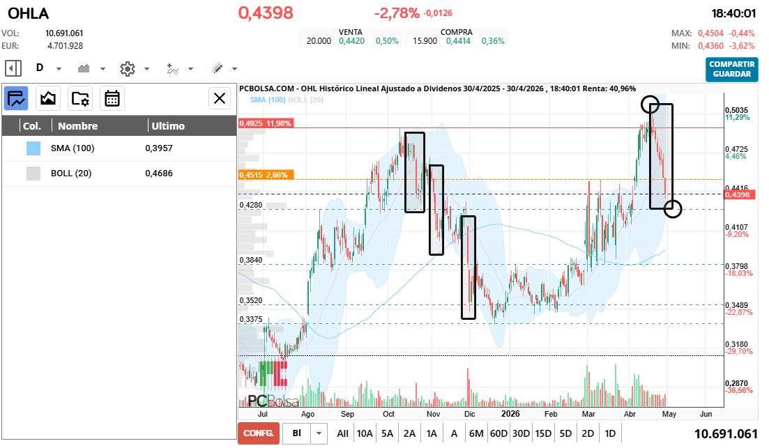grafico de la accion OHL