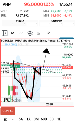 grafico de la accion faemino1