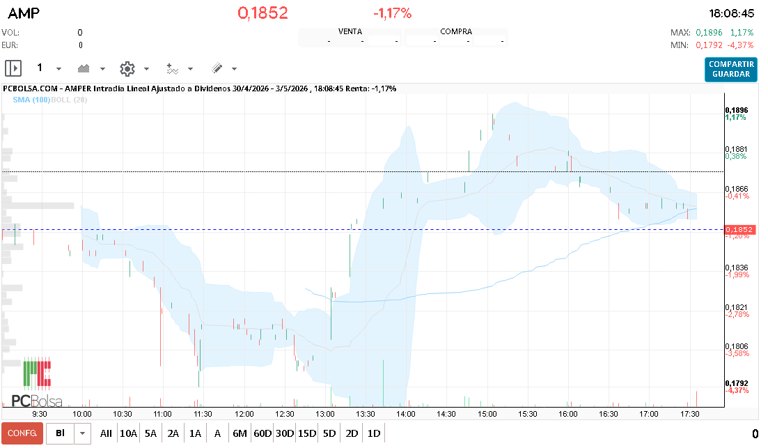 grafico de la accion Amper