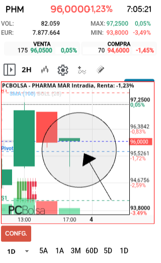 grafico de la accion Pharma Mar