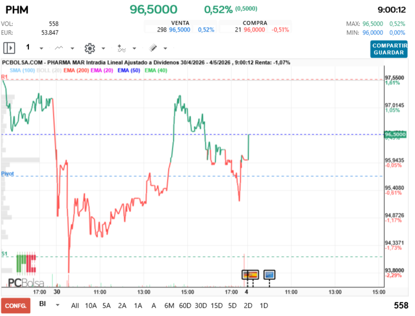 grafico de la accion Pharma Mar