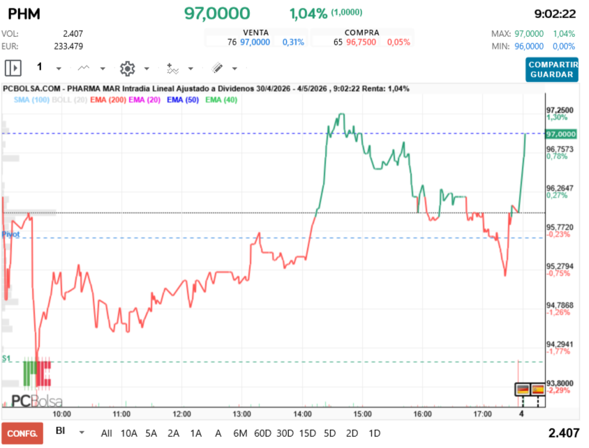 grafico de la accion Pharma Mar