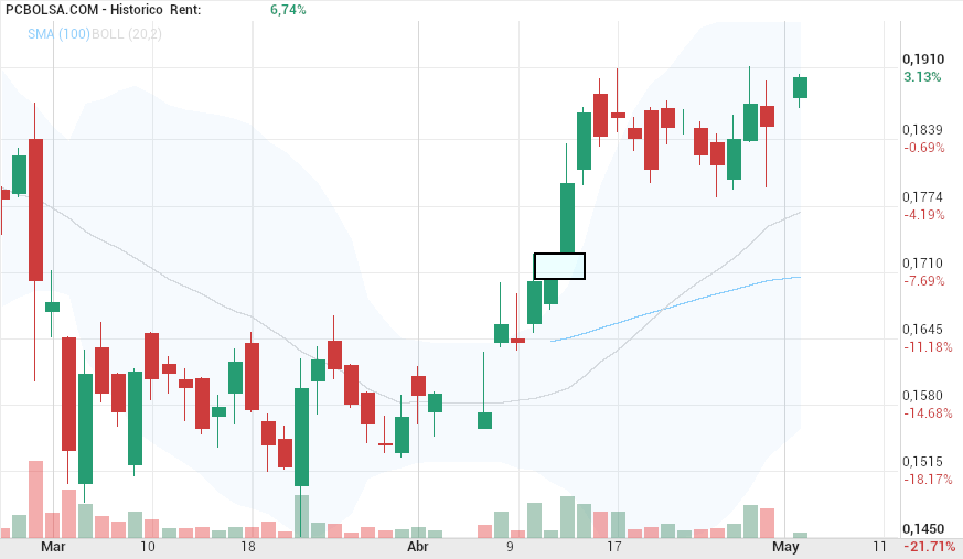 grafico de la accion Amper