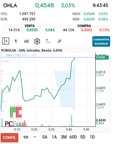 grafico de la accion OHL