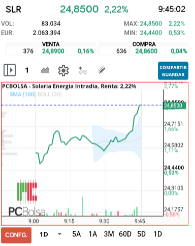 grafico de la accion Solaria Energia