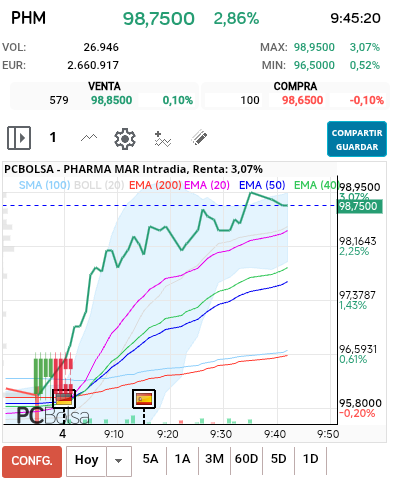 grafico de la accion Pharma Mar