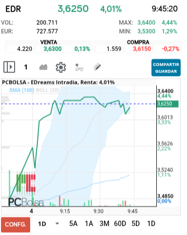 grafico de la accion EDreams