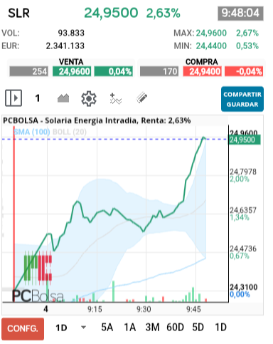 grafico de la accion Solaria Energia