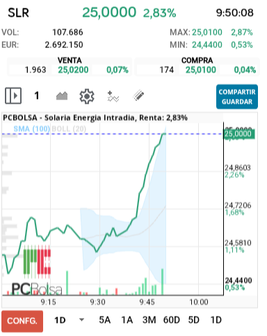 grafico de la accion Solaria Energia