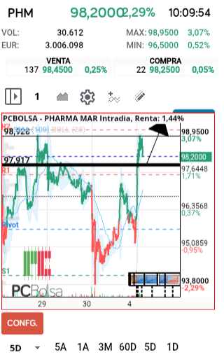 grafico de la accion Pharma Mar