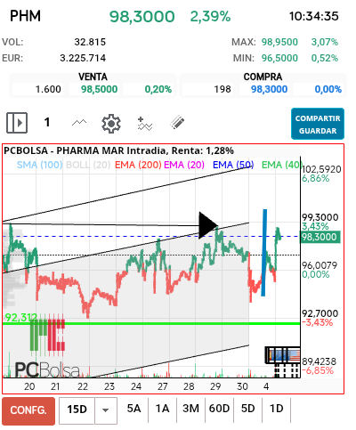 grafico de la accion Pharma Mar