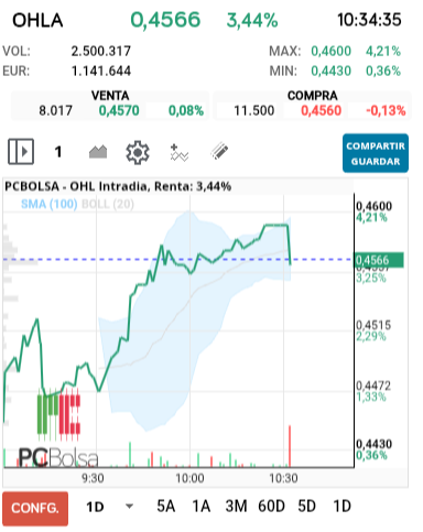 grafico de la accion OHL