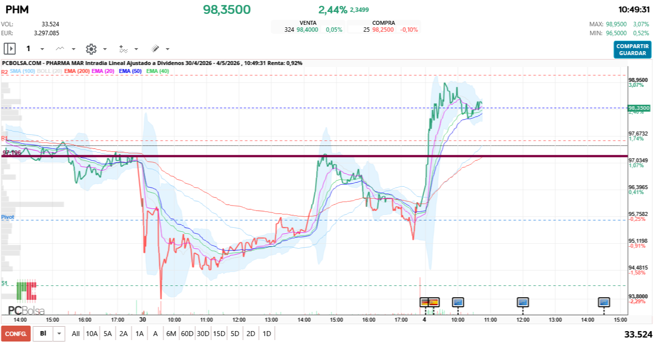 grafico de la accion Pharma Mar