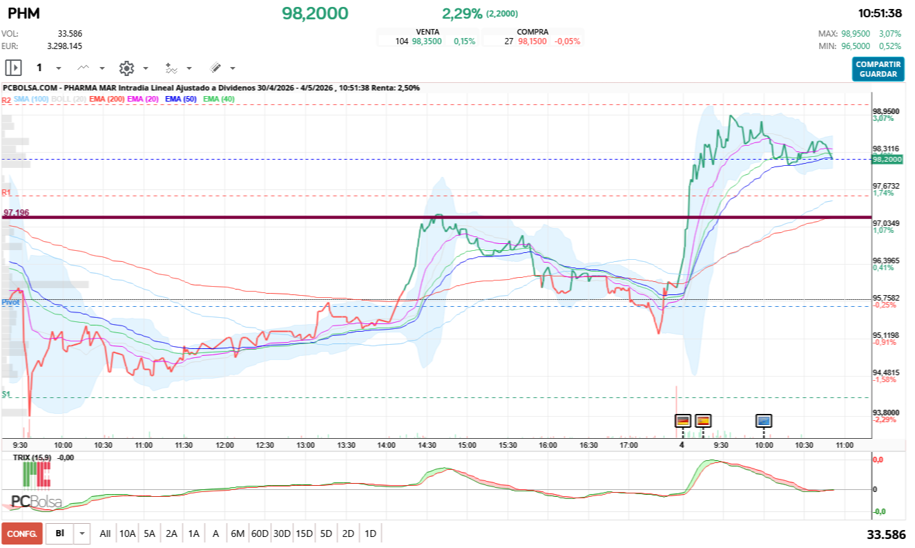 grafico de la accion Pharma Mar