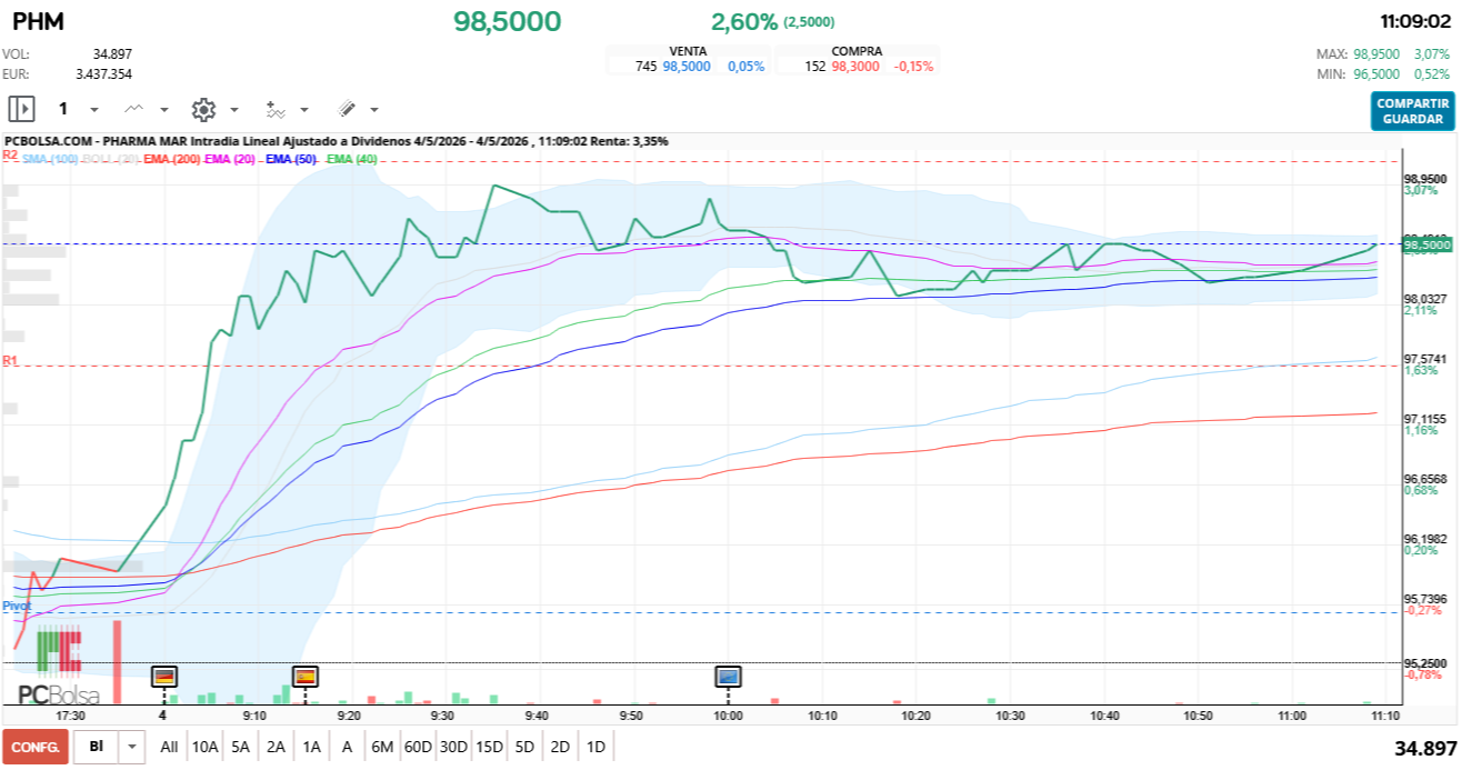 grafico de la accion Pharma Mar