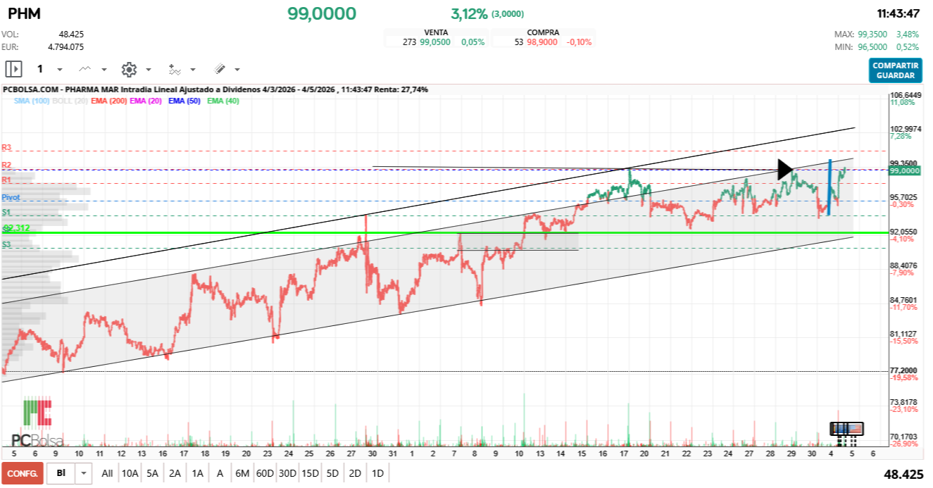 grafico de la accion Pharma Mar