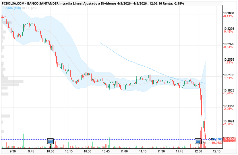 grafico de la accion Banco Santander