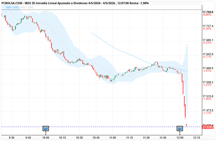 grafico de la accion IBEX 35