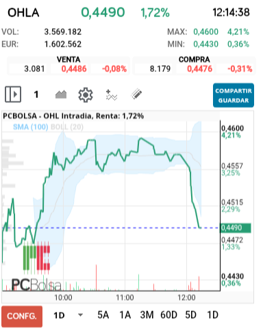 grafico de la accion OHL