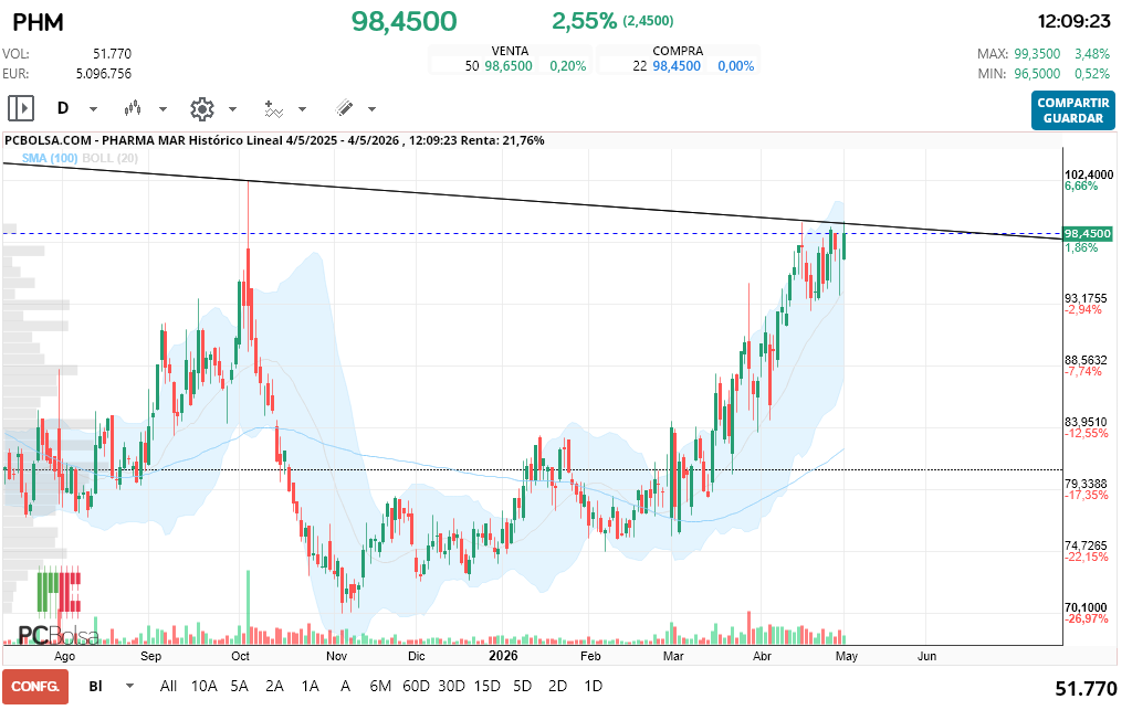 grafico de la accion Pharma Mar