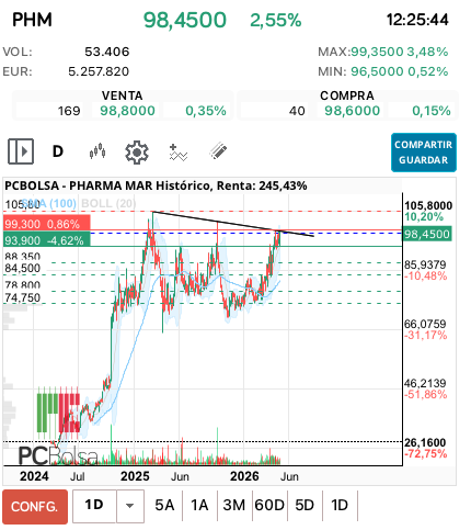 grafico de la accion miai