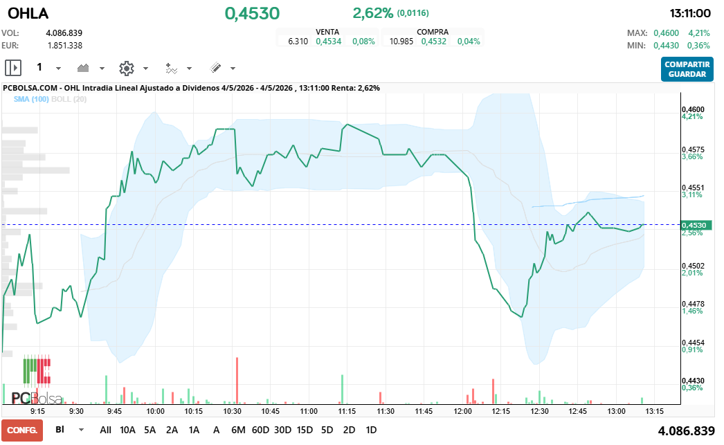 grafico de la accion OHL