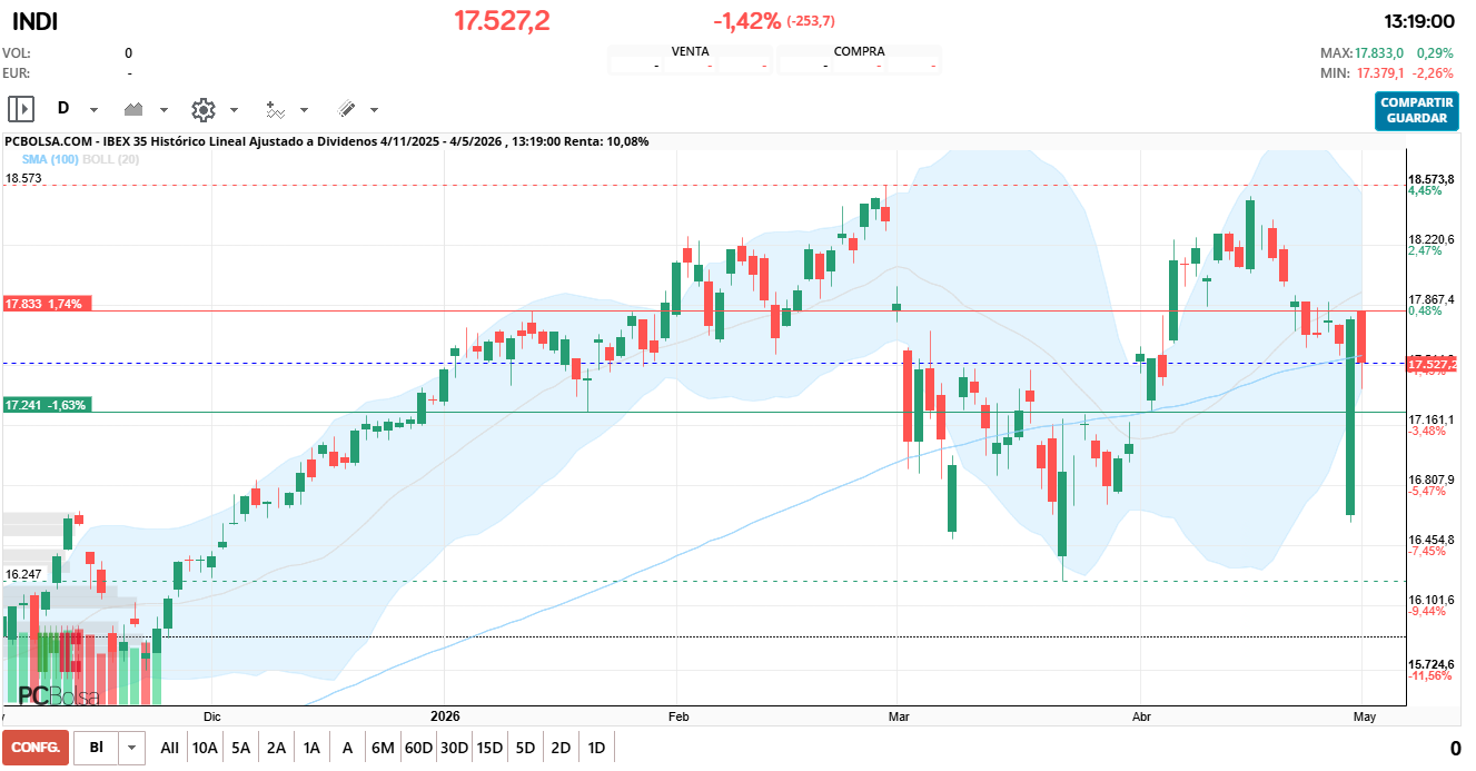 grafico de la accion IBEX 35