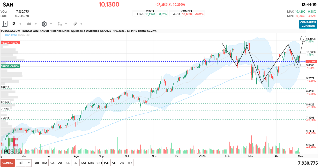 grafico de la accion Banco Santander