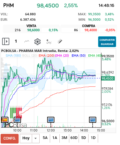 grafico de la accion Pharma Mar