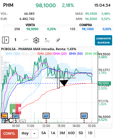 grafico de la accion Pharma Mar