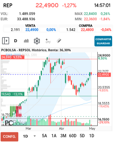 grafico de la accion REPSOL