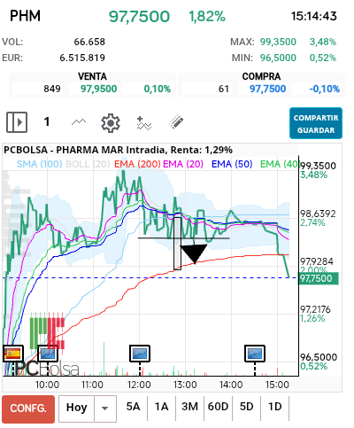 grafico de la accion Pharma Mar