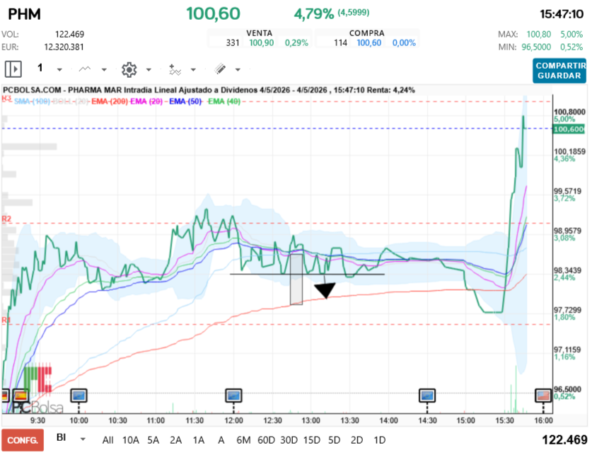 grafico de la accion Pharma Mar