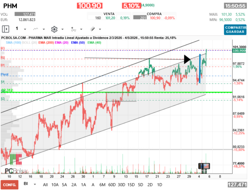 grafico de la accion Pharma Mar