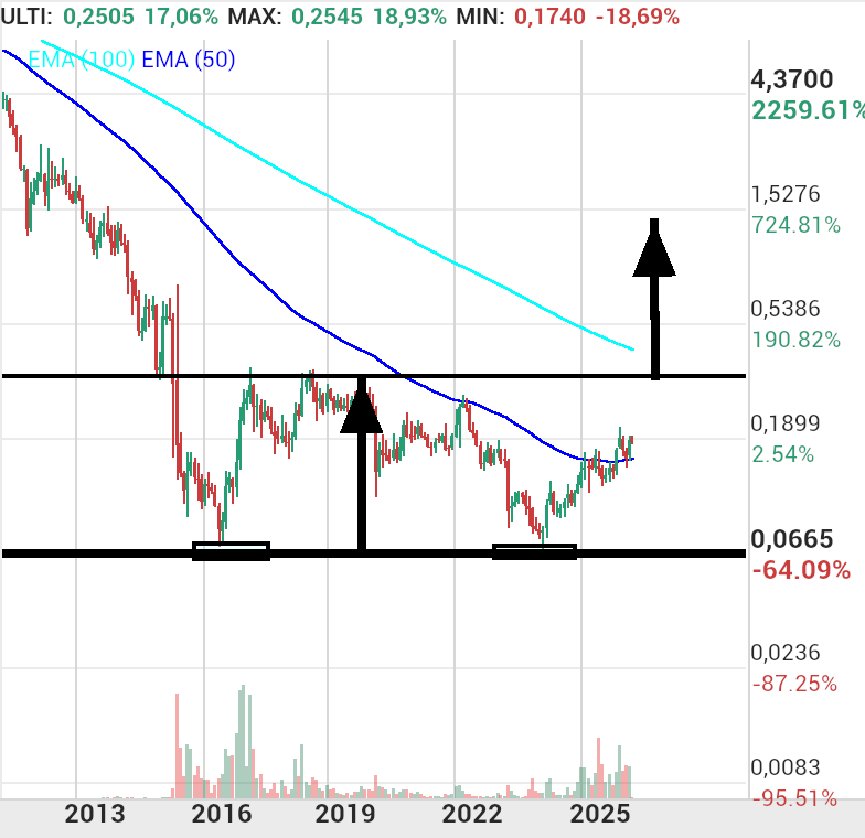 grafico de la accion Amper