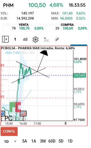 grafico de la accion Pharma Mar