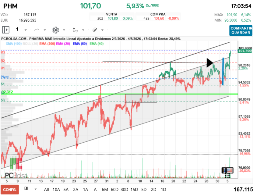 grafico de la accion Pharma Mar