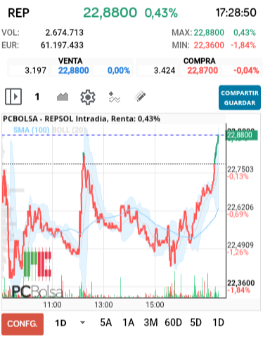 grafico de la accion REPSOL