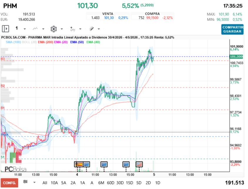 grafico de la accion Pharma Mar
